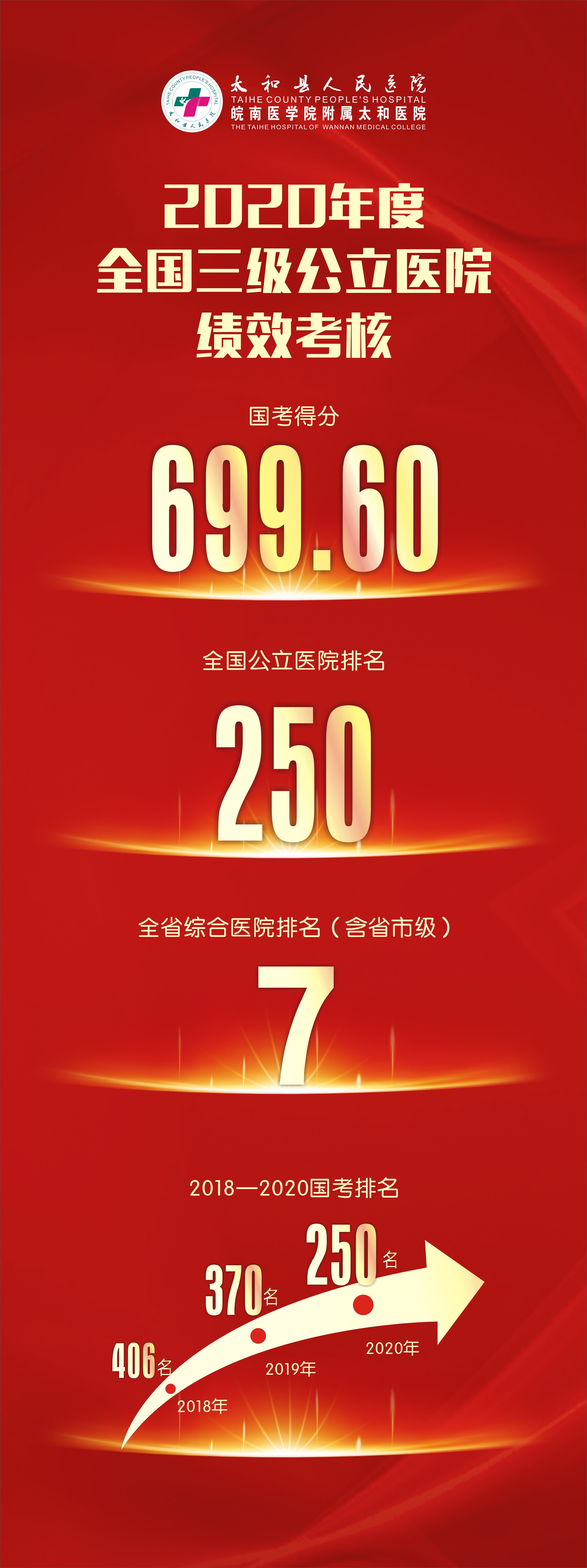 上升120名！太和县人民医院国考排名再提升